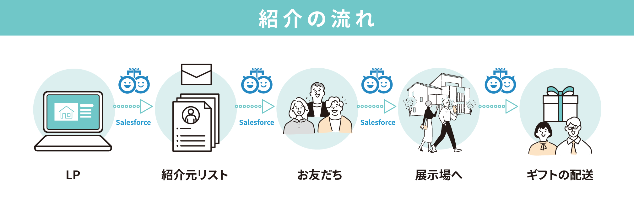 紹介キャンペーンの流れ