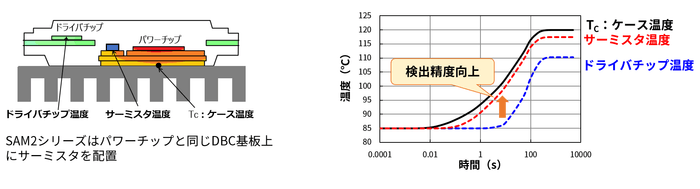 高精度の温度検出を実現