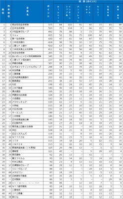 2025年大学生が選んだ 第19回『新卒採用力ランキング』結果発表！ 企業の新卒採用広報、選考活動を7つの分野ごとに評価