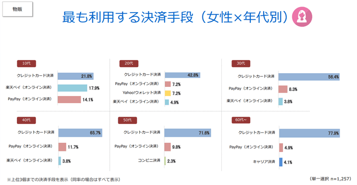 最も利用する決済手段(女性×年代別)(物販)