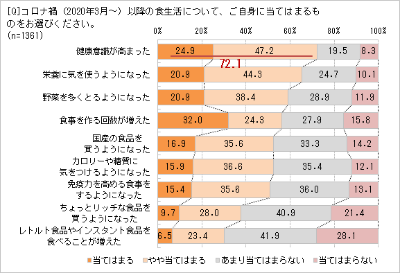 コロナ禍以降の食生活は?