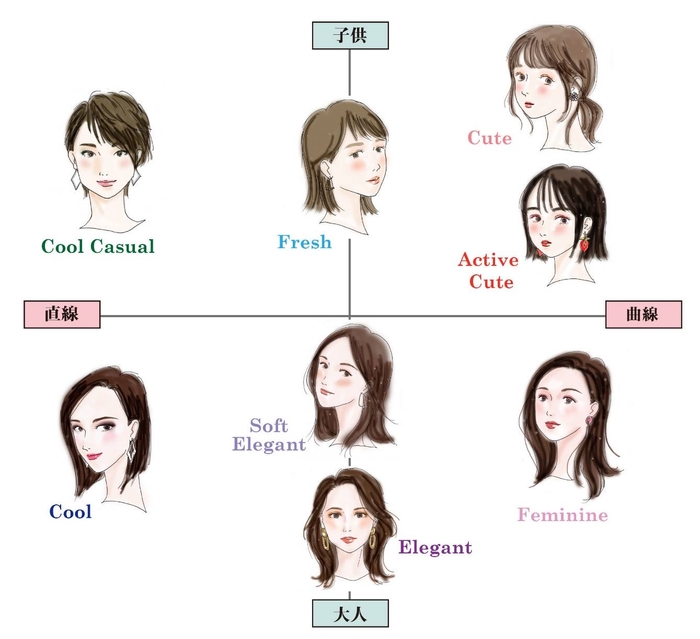 顔パーツ診断