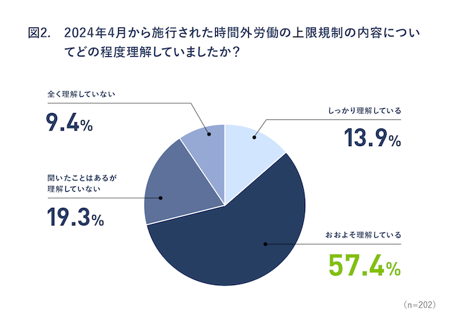 図2:2024年4月から施行された時間外労働の上限規制の内容についてどの程度理解していましたか?
