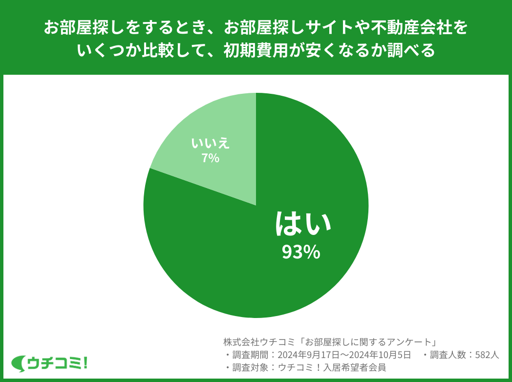 93%が「複数のサイトや不動産会社を比較して初期費用が安い物件を探す」と回答