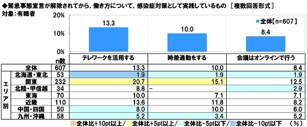 緊急事態宣言が解除されてから、感染症対策として実践しているもの(有職者)