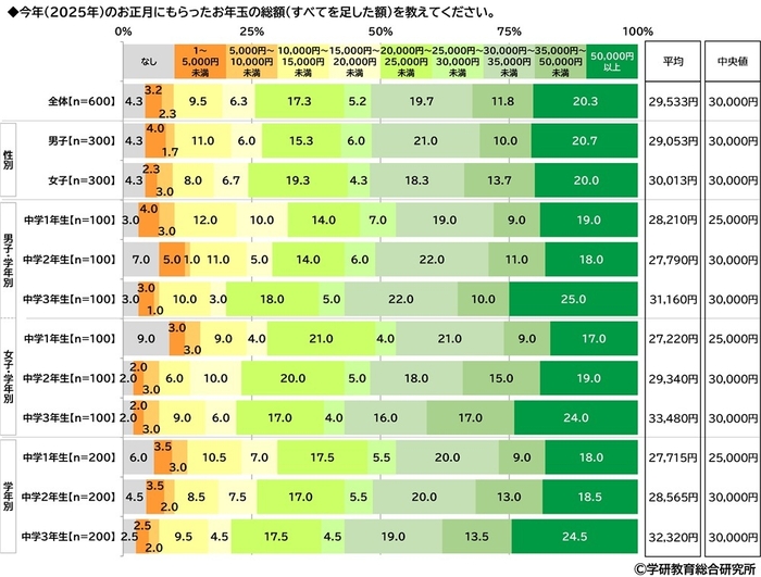 今年（2025年）のお正月にもらったお年玉の総額（中学生）