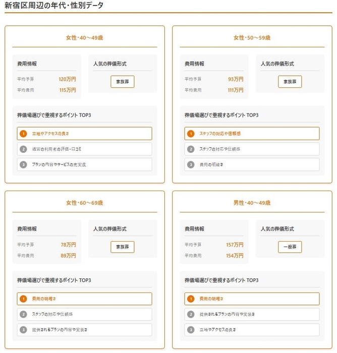 葬儀の口コミに搭載された統計データ閲覧機能