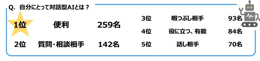 自分にとって対話型AIとは?