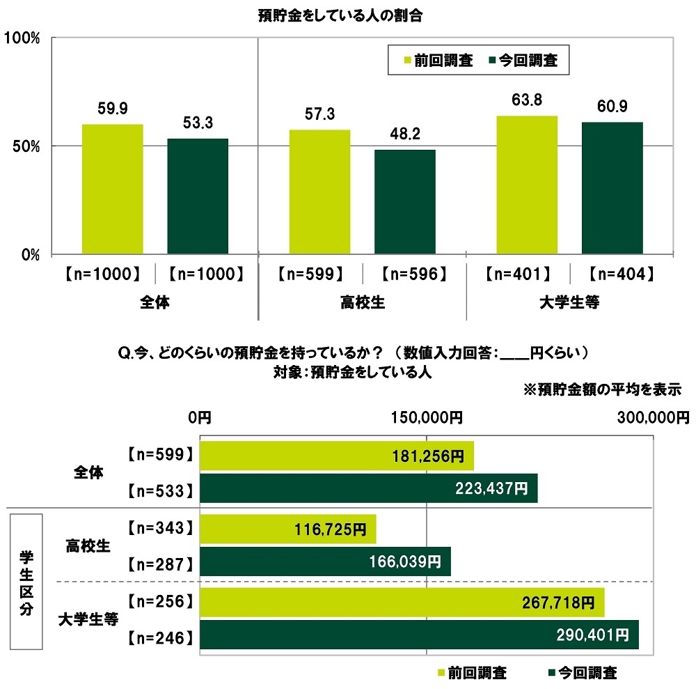 預貯金をしている人の割合(経年)/今、どのくらいの預貯金を持っているか(平均)