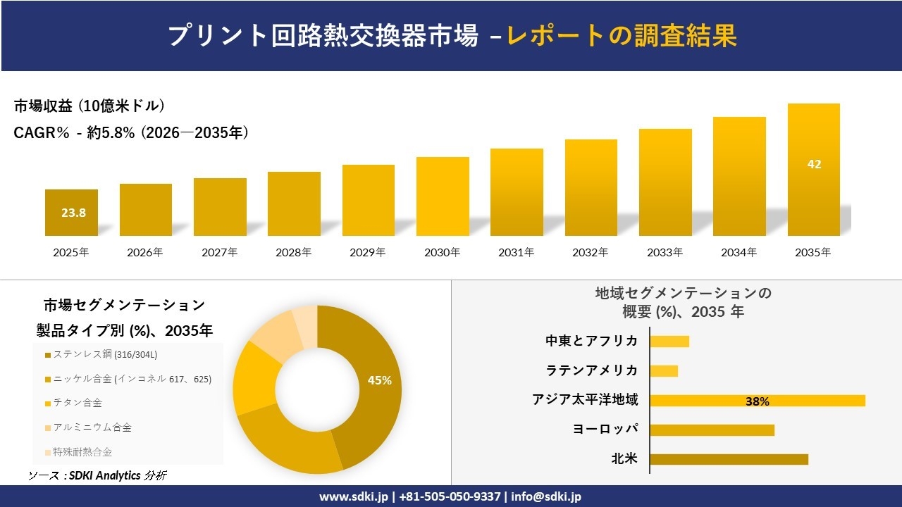 プリント回路熱交換器市場レポート概要