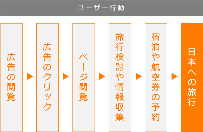図3:日本へ旅行するまでのユーザー行動の一例