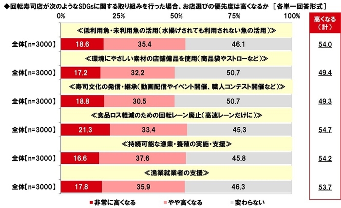 SDGsに関する取り組みを行った場合、お店選びの優先度は上がるか