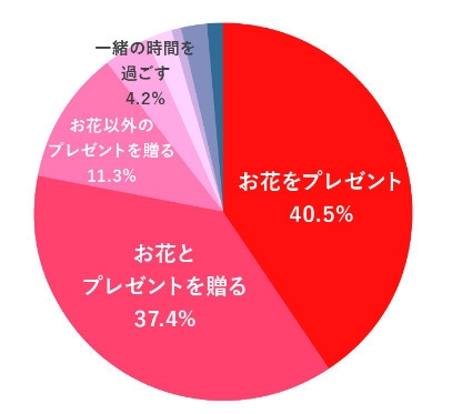 【贈る人】今年の母の日にはどんなことをしようと思いますか?