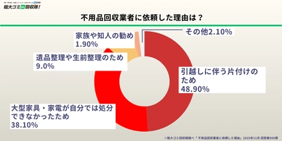 【不用品回収経験者500名に調査】約3割が“料金トラブル”を経験　 年末の片付け需要ピーク前に明らかになった業者選びの落とし穴