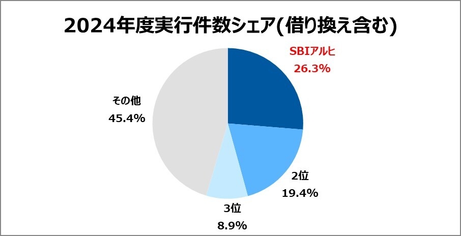 2024年度実行件数シェア(借り換え含む)