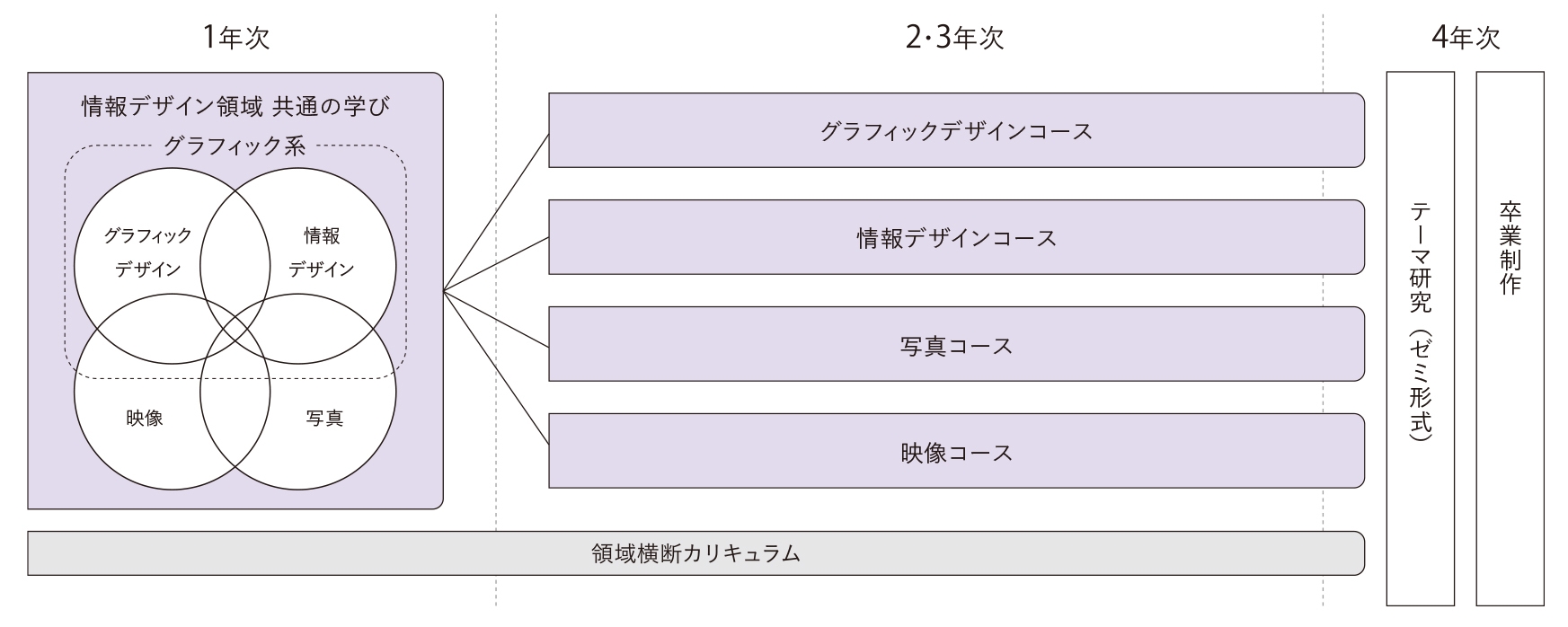 02_情報デザイン領域<学びの図>