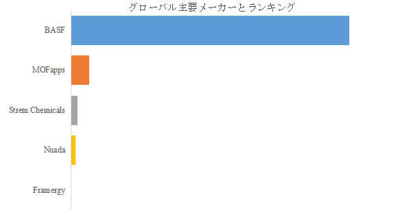 上記の図表/データは、YHResearchの最新レポート「グローバル金属有機構造体のトップ会社の市場シェアおよびランキング 2025」