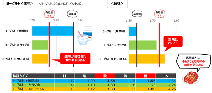 検証結果：ヨーグルト(プレーン)