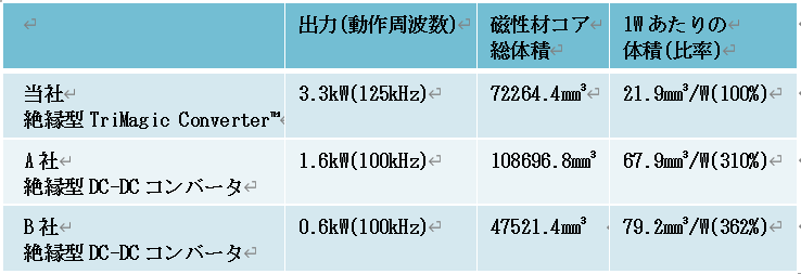 図2. 磁性体部品総サイズ比較例
