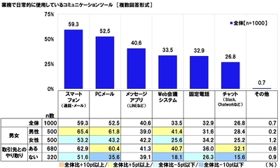 連合調べ　 「“つながらない権利”によって 勤務時間外の連絡を拒否できるのであれば、 そうしたいと思う」72.6%