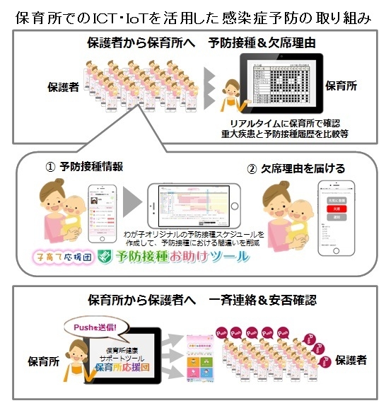 保育所でのICT・IoTを活用した感染症予防の取り組み