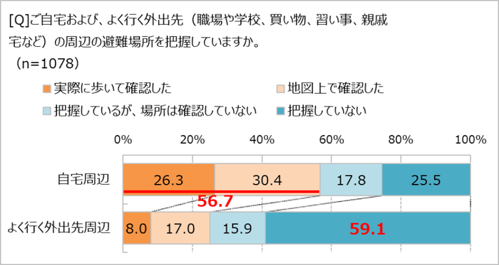 外出先での避難場所の把握