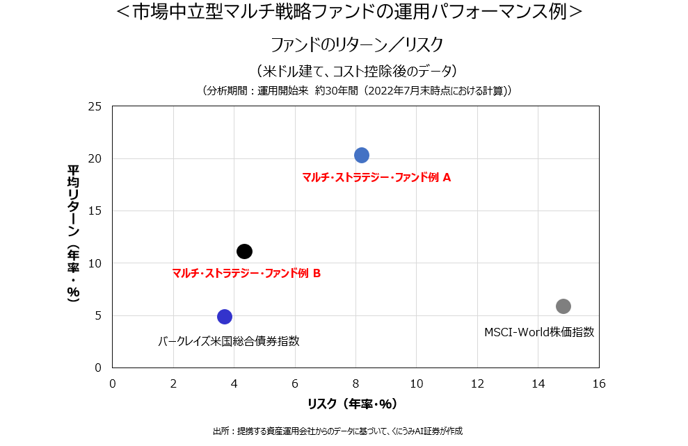 ファンドのリターン/リスク