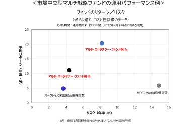 くにうみAI証券、世界名門マルチ戦略ヘッジ・ファンド 2本を取り扱い　～いずれも年初来プラスのリターン～