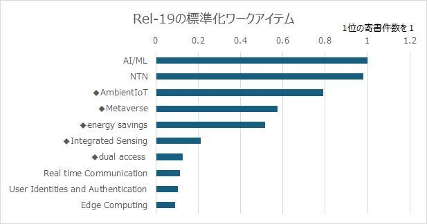 図 3 5G標準化寄書のRel-19のWI
