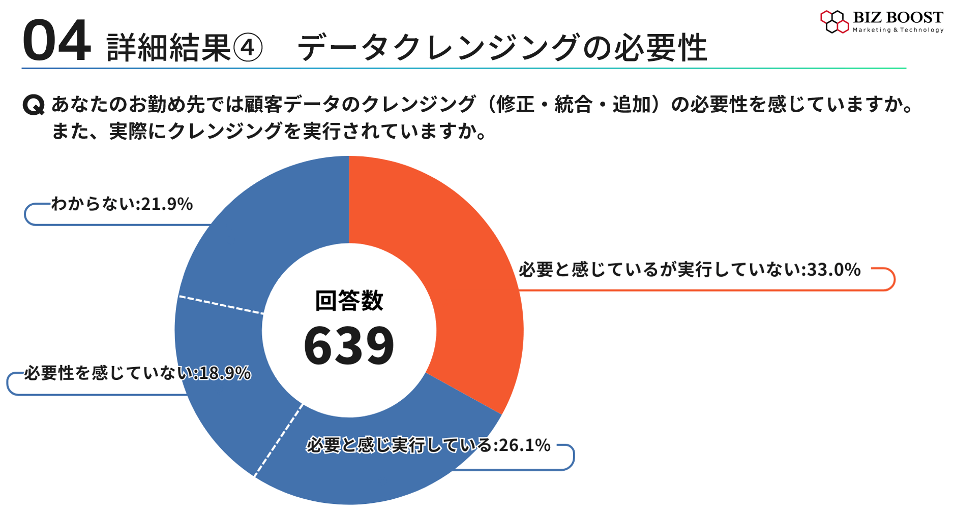 データクレンジングの必要性