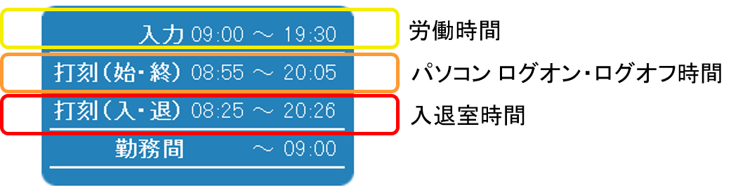 【図1】就業入力画面 時間表示