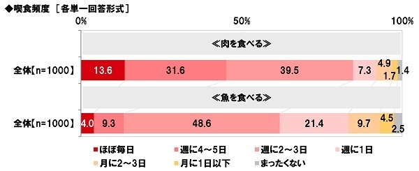 喫食頻度(肉・魚)