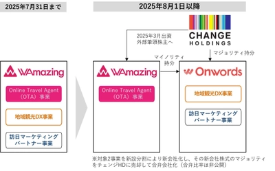 インバウンドのWAmazingと 地方創生のチェンジホールディングスがタッグ、 2025年8月1日、新会社設立で日本の観光を次のステージへ。