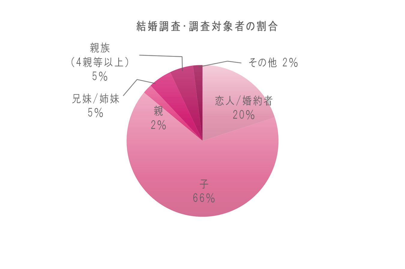 親が子どもの調査を依頼するケースが半数以上