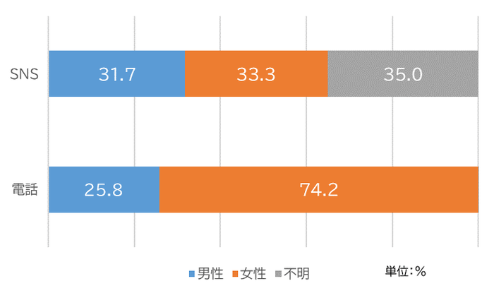 SNS、電話相談の男女割合(単位:%)
