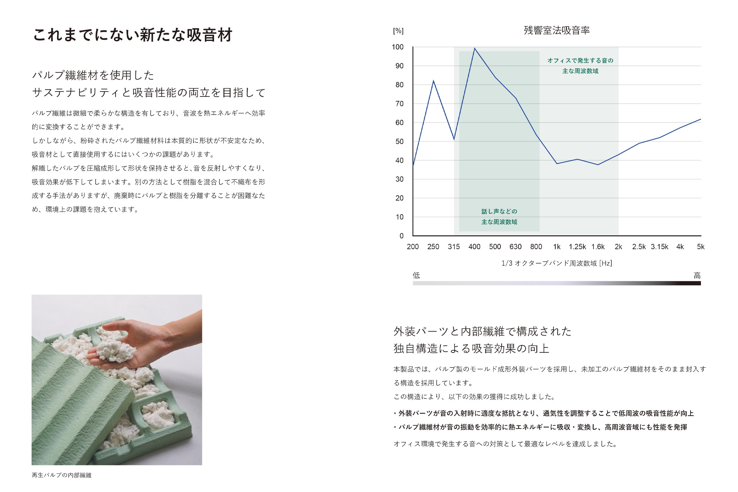 残響室法吸音率