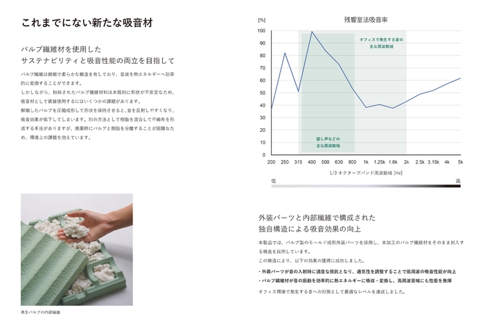 残響室法吸音率