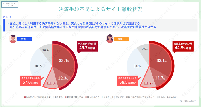 【デジコン・サービス】決済手段不足によるサイト離脱状況