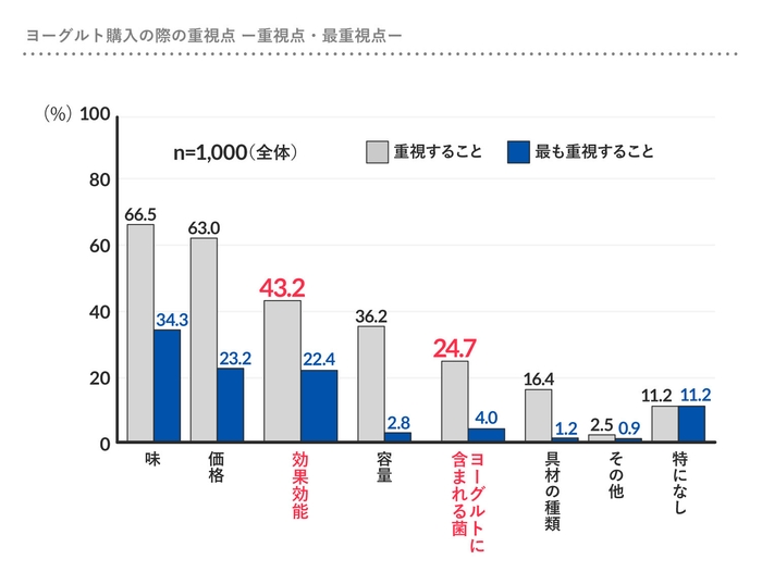 出典:男女1,000人に聞いた「健康と腸活に関する調査(2019)」 調査機関:(株)ネオマーケティング