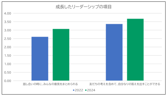 ▲図2:小学生14,972名のリーダーシップに関する平均スコア(点)