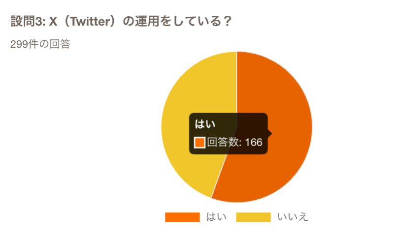 X(Twitter)の運用をしている?