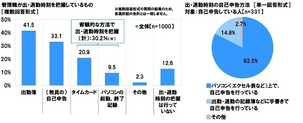 管理職による出・退勤時刻の把握/自己申告方法