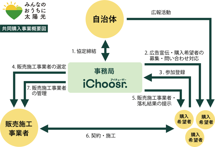 共同購入事業 概要図