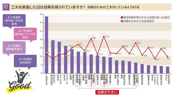 快眠の工夫を実施した日は効果を得られていますか?