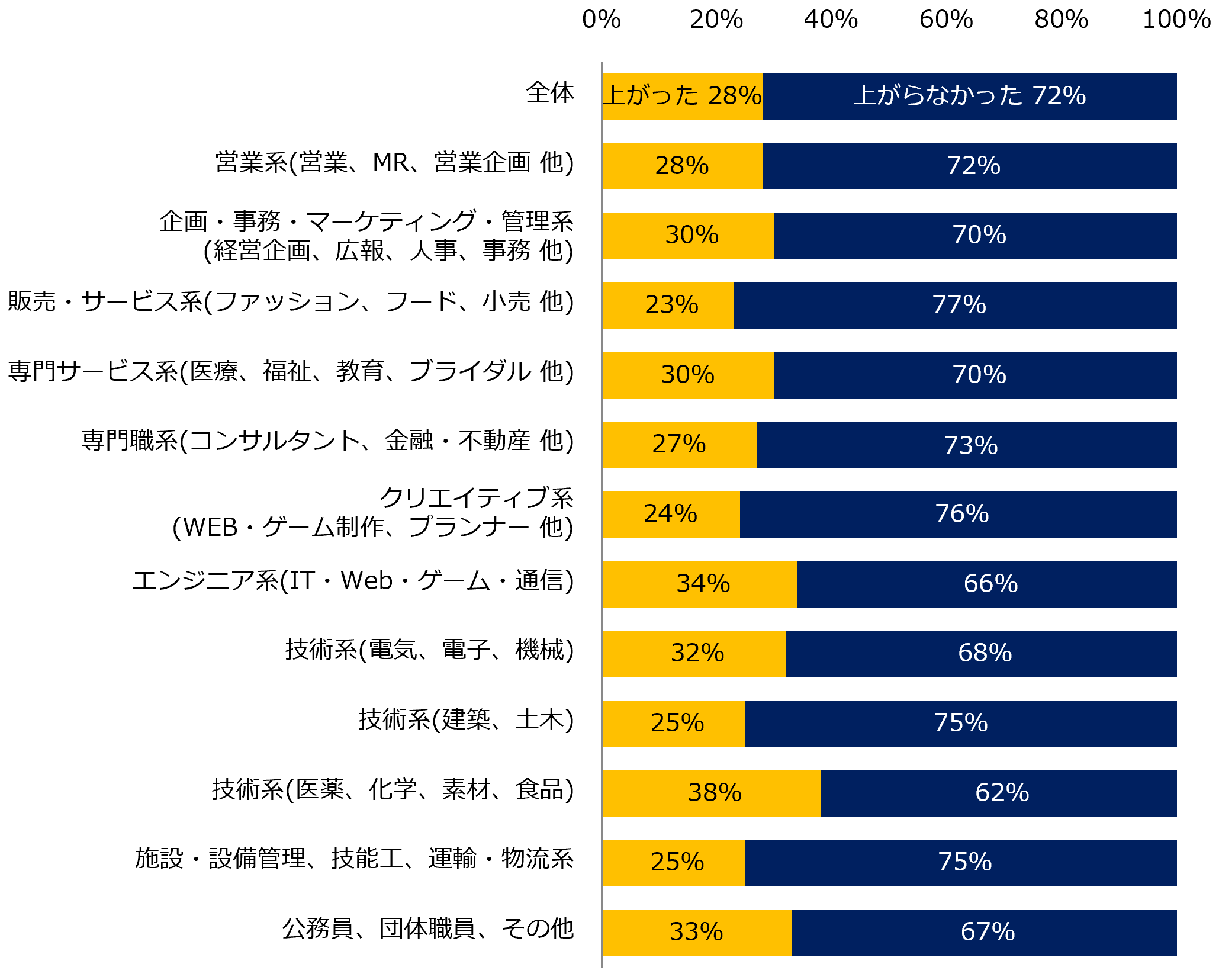 【図2】2022年に入って、給与(基本給+一律の手当)は上がりましたか?(職種別)
