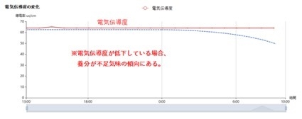 図6 土壌センサで取得された土壌の電気伝導度のデータの例