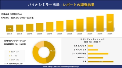 バイオシミラー市場の発展、傾向、需要、成長分析および予測2026－2035年