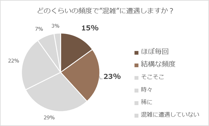 イマカフェ独自アンケート_どのくらいの頻度で混雑に遭遇しますか？
