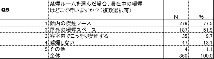 喫煙場所(紙巻たばこ)