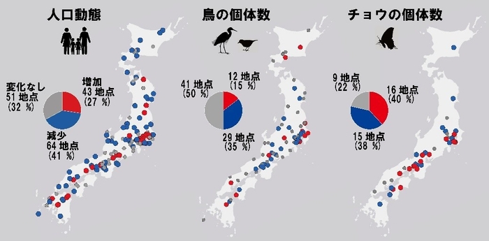 図2 人口および生物多様性の増減(DOI 10.1038/s41893-025-01578-wから引用) (人口は1995年から2020年の変化、鳥類およびチョウ類は2004年から2022年の変化(サイトごとに異なるため本文参照)、増加、変化無し、減少は統計解析の結果から)